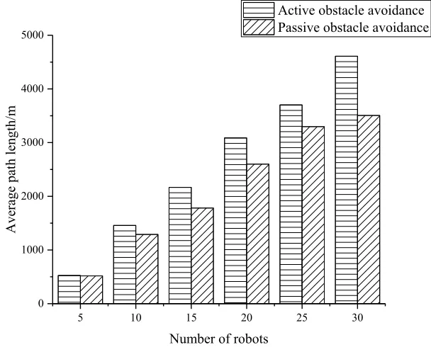 Fig. 8. Comparison of average path length 