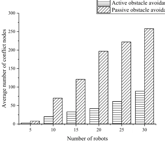 Figure 9, with the increase of the number of robots in scale, the number of average From the comparison of the average number of nodes of the conflict, as shown in between the two is gradually widening