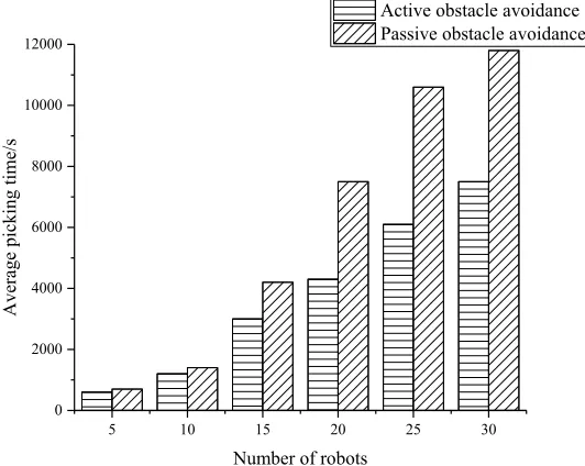 Fig. 10.Comparison of average picking time 