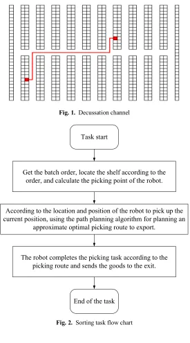 Fig. 2. Sorting task flow chart 