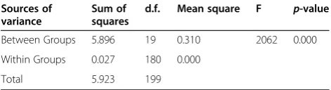 Table 14 ANOVA for average g-mean value of modelsusing feature pruning