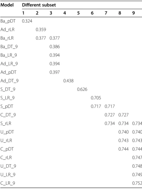 Table 15 Tukey’s HSD test for g-mean of models usingfeature pruning