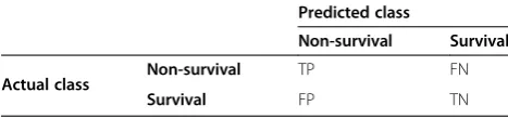 Table 4 Cost matrix