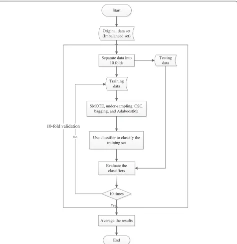 Figure 1 Flow diagram of SMOTE, CSC, under-sampling, bagging, and boosting implementation.