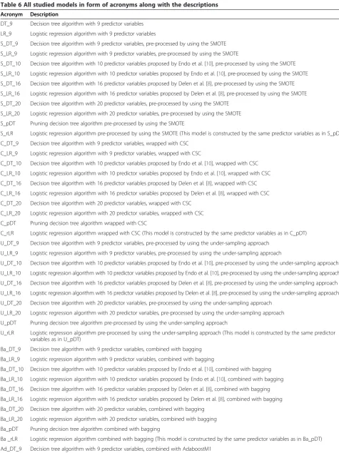 Table 6 All studied models in form of acronyms along with the descriptions
