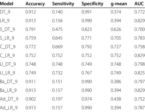 Table 7 The comparative results of models using alltechniques and standard data mining models