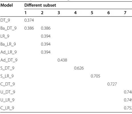 Table 9 Tukey’s HSD test for g-mean