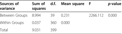 Table 11 ANOVA for average g-mean of models usingfeature selection