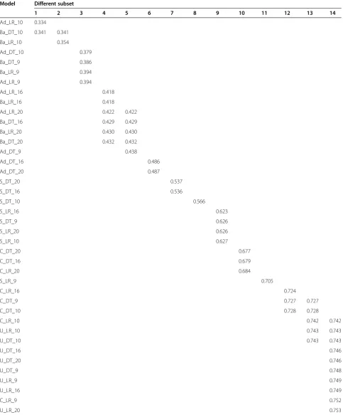 Table 12 Tukey’s HSD test for g-mean of models using feature selection