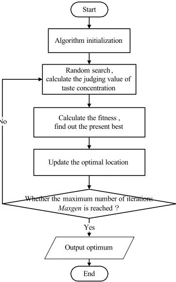 Fig. 2. The flow chart of the 3D-AFOA 