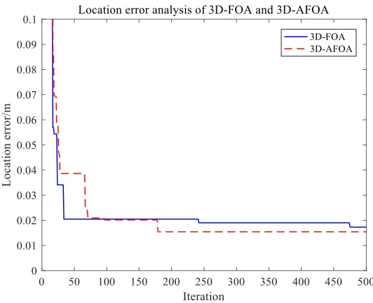 Fig. 3. Location error analysis of 3D-FOA and 3D-AFOA 