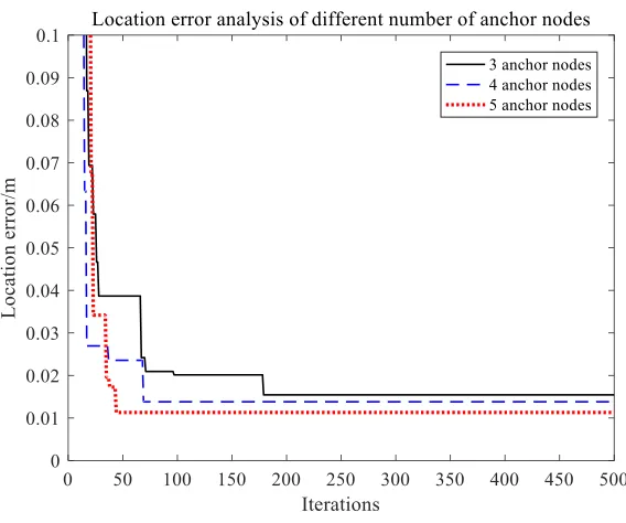 Table 1.  The table of location error analysis 