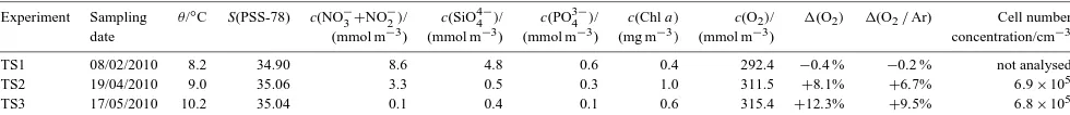 Table 1. Initial conditions of time series experiments. The oxygen supersaturation is deﬁned as �(O2) = c(O2)/csat (O2)−1
