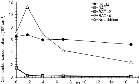 Figure 4. Number concentration of heterotrophic bacteria in sam-ples collected during TS3 treated with different concentrations ofBAC, HgCl2 and with no addition of preservative.