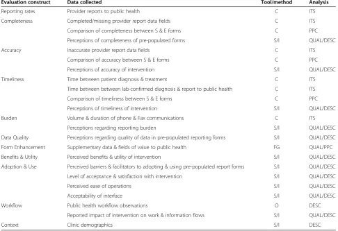 Table 1 Summary of study constructs, data collection, analysis approaches and outcomes measurements by method(qualitative, quantitative)