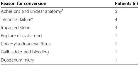 Table 1 Reasons for conversion to open common bileduct exploration in 16 patients