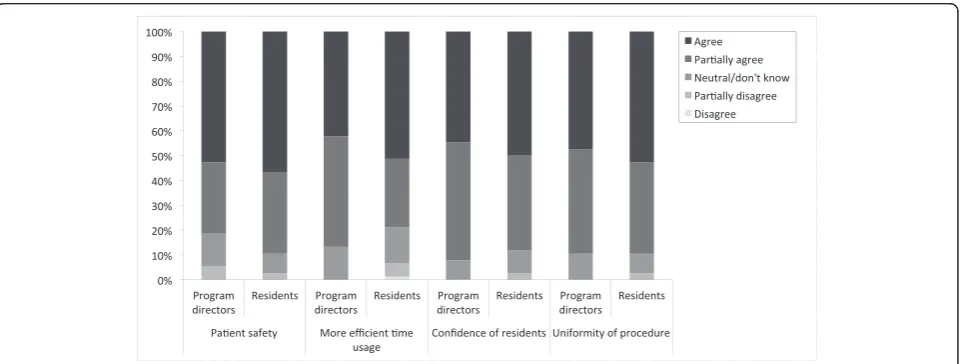 Fig. 2 Views of residents and program directors on expected positive endpoints in implementation of the D-UPS program