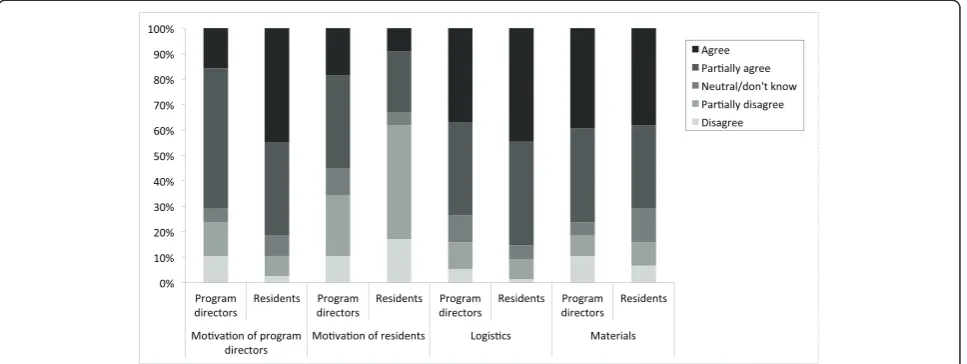 Fig. 3 Views of residents and program directors on expected difficulties in implementation of the D-UPS program