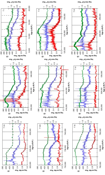 Fig. 4. Glacial terminations and ramps (black) estimated by RAMPFIT. δD in ‰(green), nssCa2+ (blue) and ssNaﬂuxes (red) in+ 2+ and nssCa2+ Figure 4