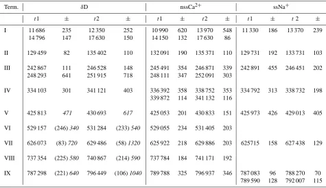 Table 1. The timing of glacial terminations in δD, log(nssCa2+ ﬂux) and log(ssNa+ ﬂux)
