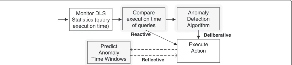 Figure 7 Activities in the control flows for performance optimization. This figure depicts the activities of each control loop