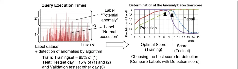 Figure 8 Schematic illustration of the anomaly detection algorithm and determination of the detection score.shows the training phase and anomaly detection algorithm of the deliberative control loop