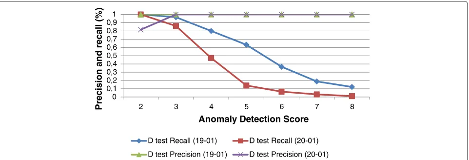 Figure 11 Average execution time of microbiology query group without management and with actions by reactive loop