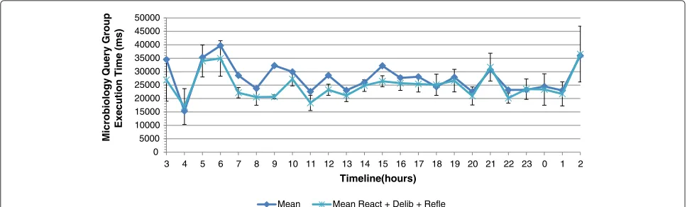 Figure 14 Average execution time of microbiology without management and with actions taken by reactive, deliberative, reflectiveloops