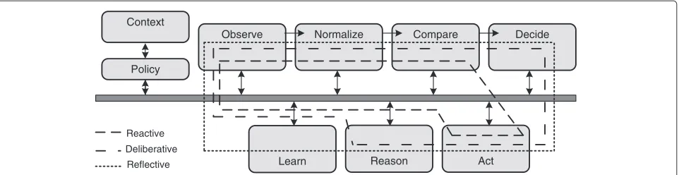 Figure 1 The FOCALE control loops. FOCALE features several dynamic control loops: reactive, deliberative and reflective control loops