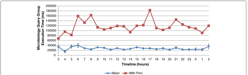 Figure 2 Delay of COSARA microbiology query group over 24h window: average execution time and 98th percentile