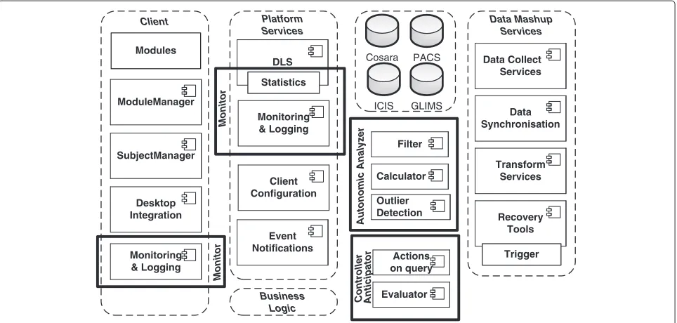 Figure 3 Overview of the COSARA setting in ICU.includes the data management of timely bedside procedures and the management of data retrieval and processing