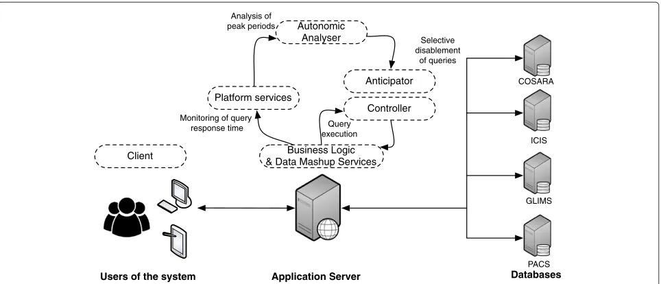 Figure 5 Mapping of the functional architecture to the physical topology of the application