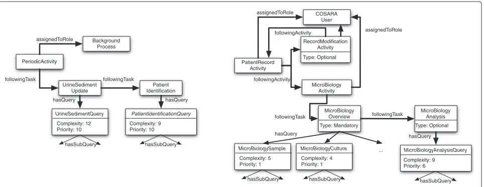 Figure 6 Knowledge modelling of two illustrative workflows in the COSARA system: one periodic background process and oneuser-triggered process