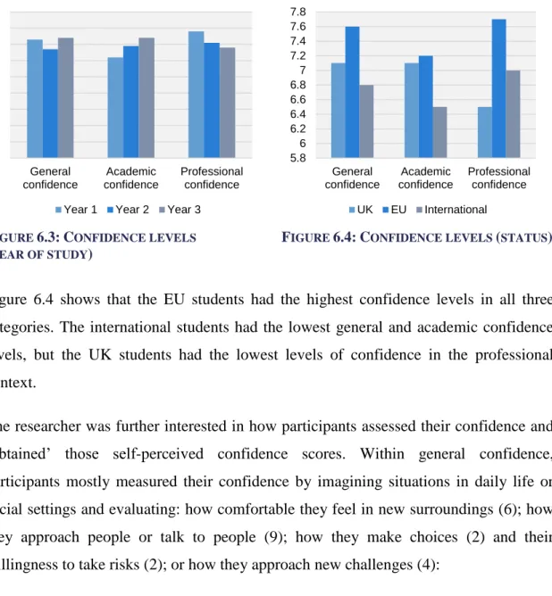 Figure  6.4  shows  that  the  EU  students  had  the  highest  confidence  levels  in  all  three  categories
