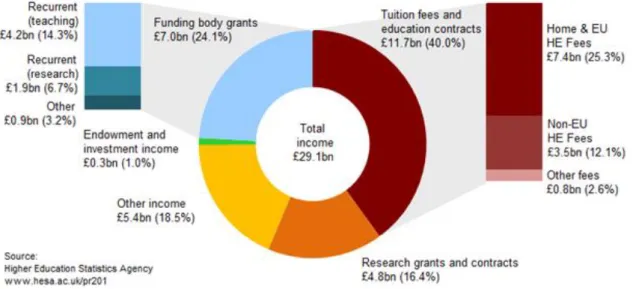 Figure 2.3 shows how the income of HEIs in the academic year 2012/13 was composed,  identifying the different income streams