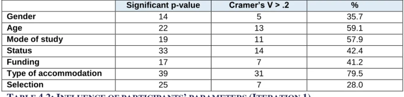 Table 4.2  summarises  the outcomes of the test  of correlation, representing the number  of questionnaire items that have a significant association with the specific demographic  information,  indicated  through  a  significant  p-value  (for  a  detailed