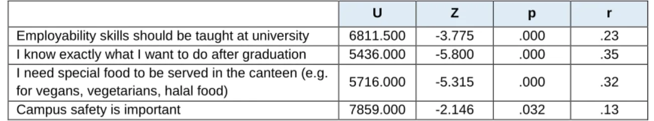 Table  4.14  shows  the  results  of  a  Mann-Whitney  test  for  non-normally  distributed  items