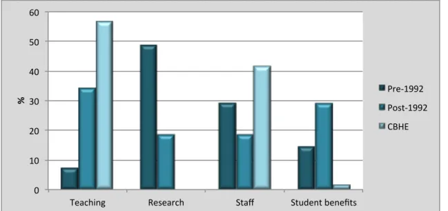 Figure 4.1 Comparison of themes by institution type 