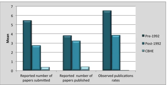 Figure 5.1 Comparison of self-reported and observed publications by institution type 0	1	2	3	4	5	6	7	Reported	number	of	papers	submi9ed	Reported		number	of	papers	published		Observed	publica?ons	rates	Mean	 Pre-1992	 Post-1992	CBHE	
