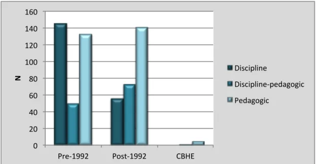 Figure 5.2 Number of publications by journal type 