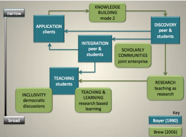 Figure 2.2 Evolving views of scholarship 