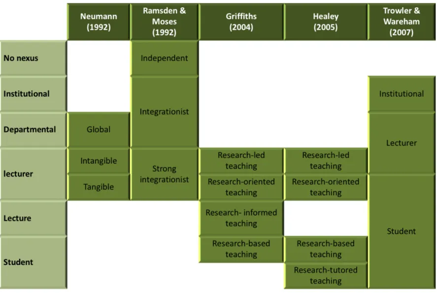 Figure 2.3 Overview of teaching-research nexus models 
