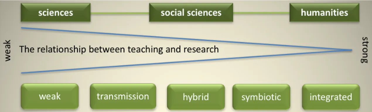 Figure 2.6 The teaching-research nexus through disciplines (based on Robertson, 2007) 