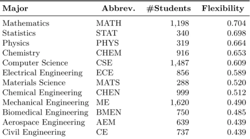 Table 5.1: Information about the Different Majors