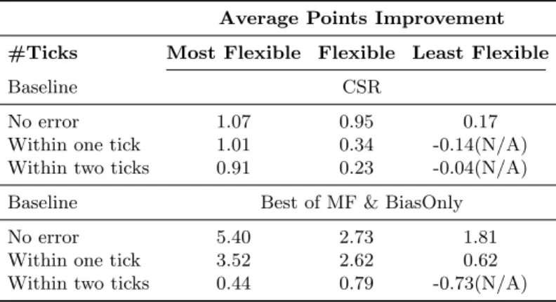 Table 5.5 shows the prediction performance achieved by the CKRM-based and com- com-peting methods on the set of non-major courses in terms of the percentage of grades predicted with no error, with an error of at most one tick, and with an error of at most 