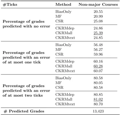 Table 5.5: Prediction Performance of the Different Methods on Non-major Students