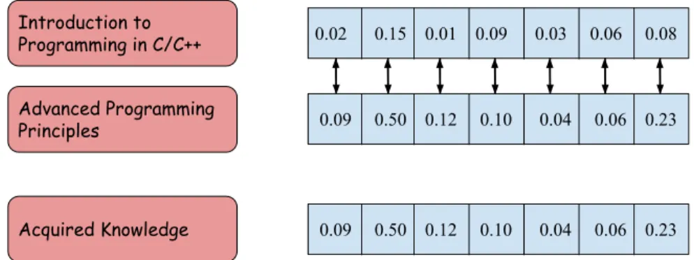 Figure 6.1: Toy example showing the provided knowledge component vectors for two Computer Science courses.