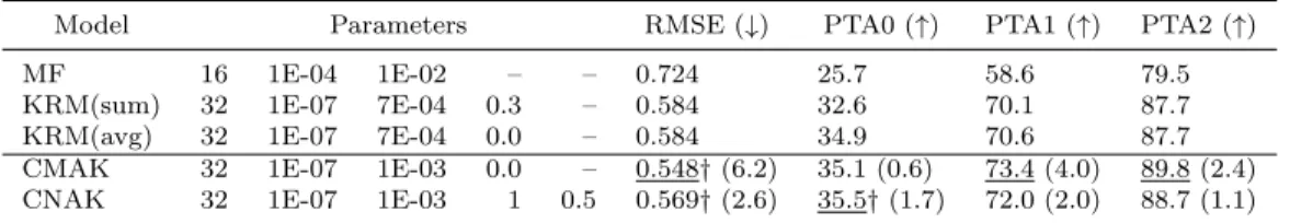 Table 6.3: Severe under- and over-predictions by baseline and proposed models.