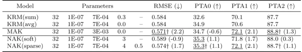 Table 6.4: Effect of estimating students’ knowledge states via non-linear and neural attentive models.
