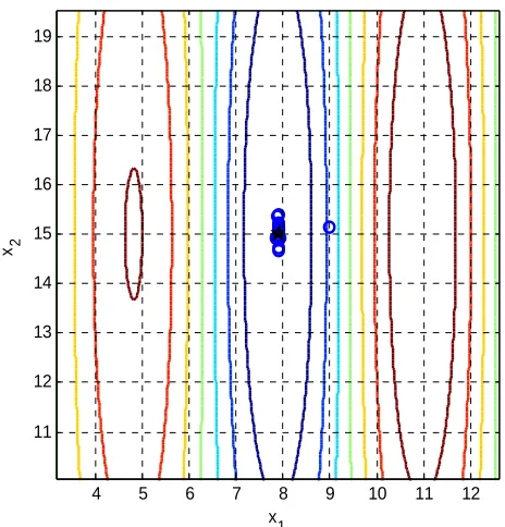 Figure 11. Population of the Multi-Peak Problem when the TGA algorithm is used (20th generation)